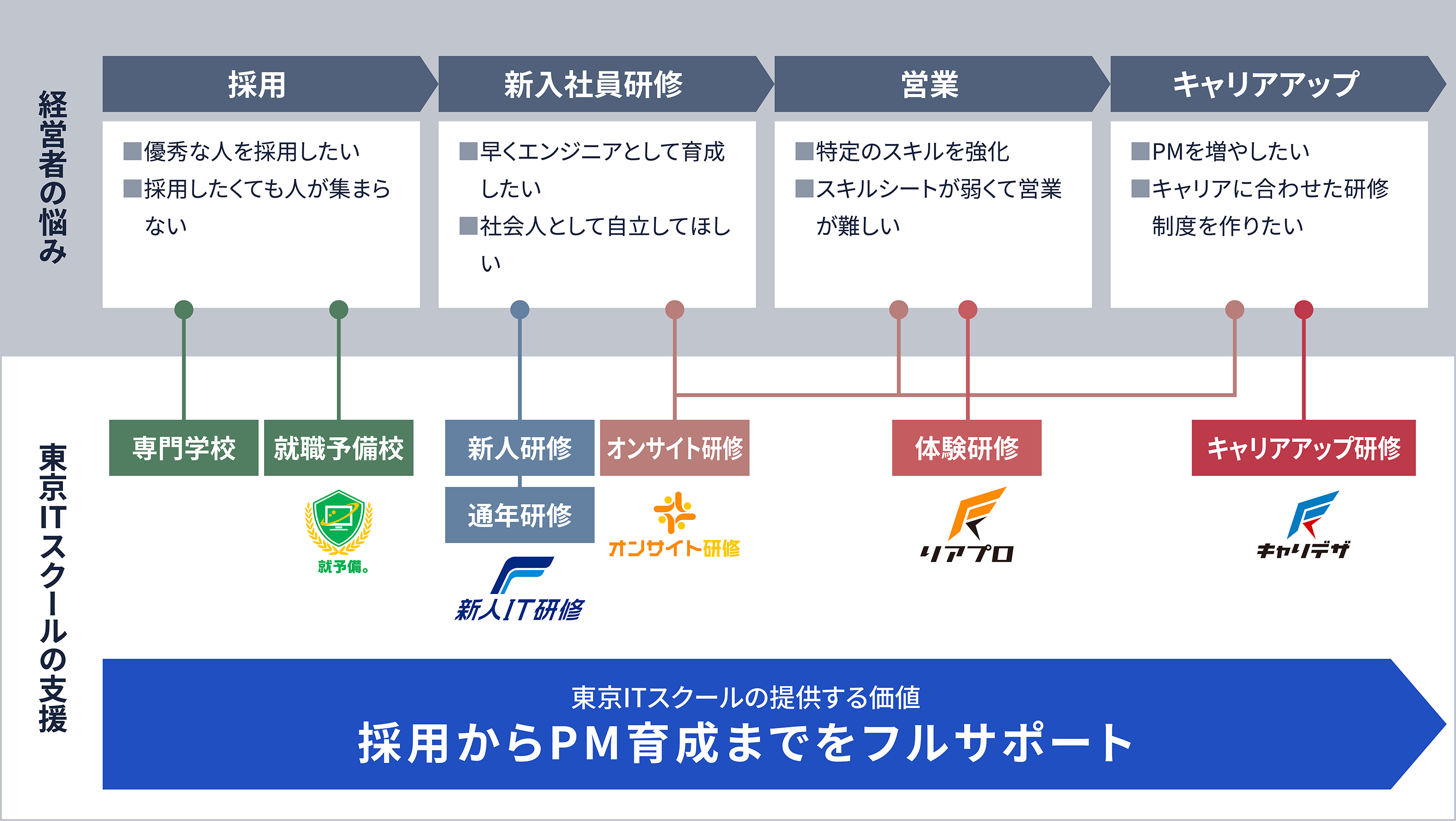 経営者の悩みをフェーズ毎に解決致します。