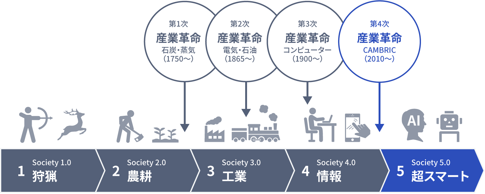 第一次産業革命（石炭・蒸気）第二次産業革命（電気・石油） 第三次産業革命（コンピューター） 第四次産業革命（CAMBRIC） 