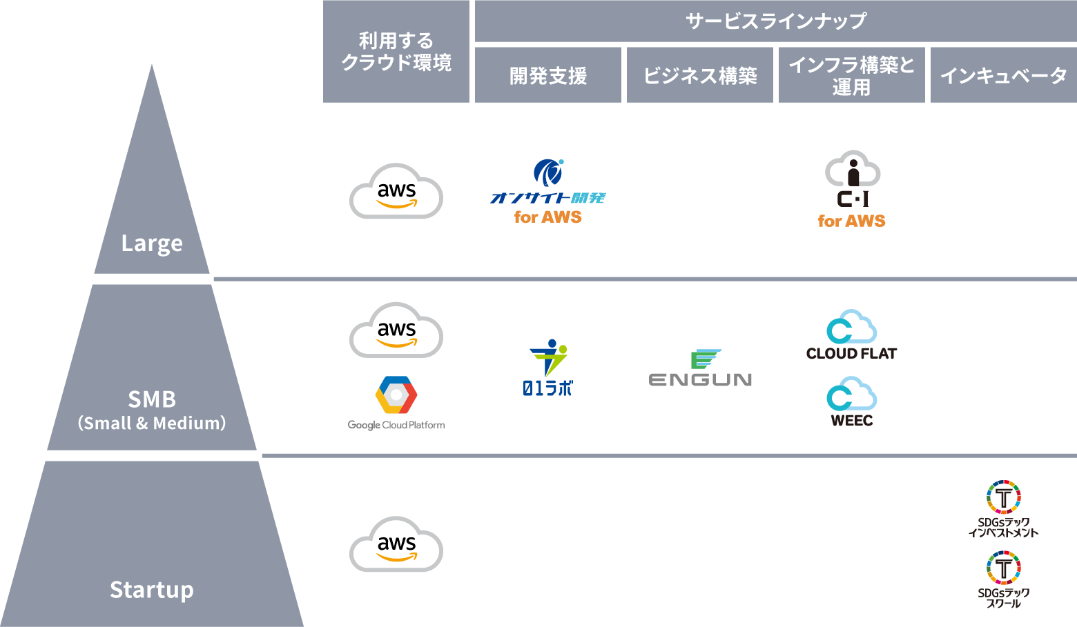 利用する環境 サービスラインナップ 開発支援 ビジネス構築 インフラ構築と運用 インキュベータ