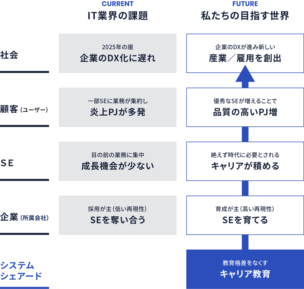 SEは「奪い合いではなく、育てる時代」へ IT業界の課題 私たちの目指す世界