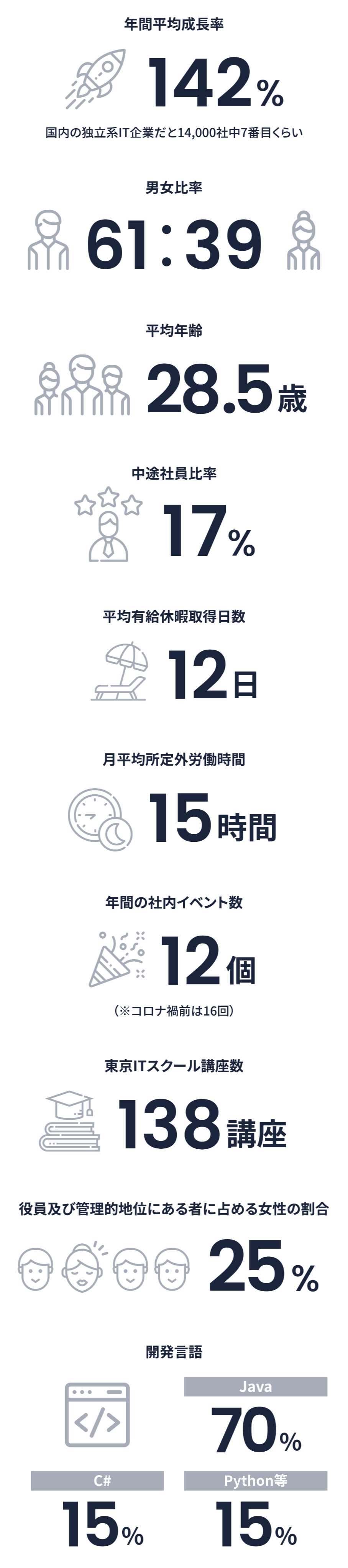 年間平均成長率142% 国内の独立系IT企業だと14,000社中7番目くらい 男女比率61：39 平均年齢28.5歳 中途社員比率17% 平均有給休暇取得日数12日 月平均所定外労働時間15時間 年間の社内イベント数12個（※コロナ禍前は16回） 東京ITスクール講座数138講座 役員及び管理的地位にある者に占める女性の割合25% 開発言語Java70%C#15%Pytone等その他15% 2021年6月16日現在