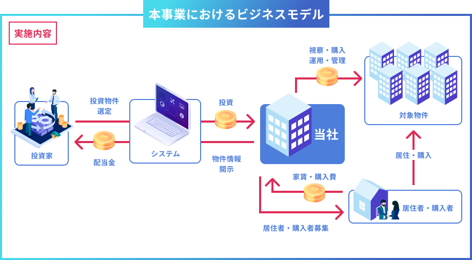 本事業におけるビジネスモデル