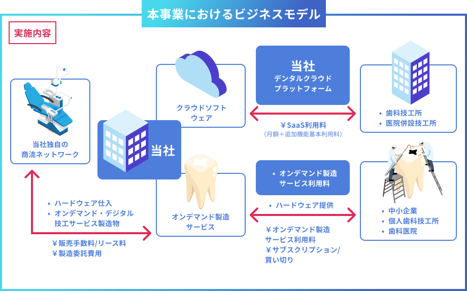 本事業におけるビジネスモデル