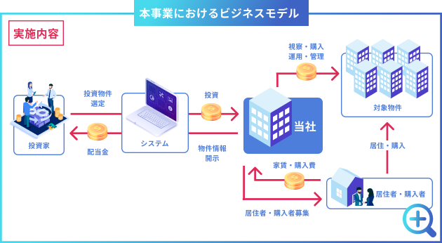 本事業におけるビジネスモデル