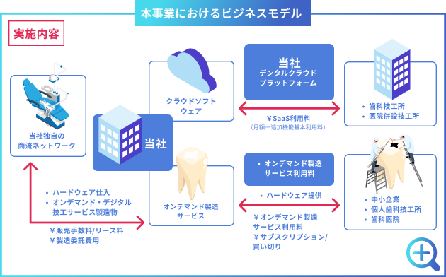 本事業におけるビジネスモデル