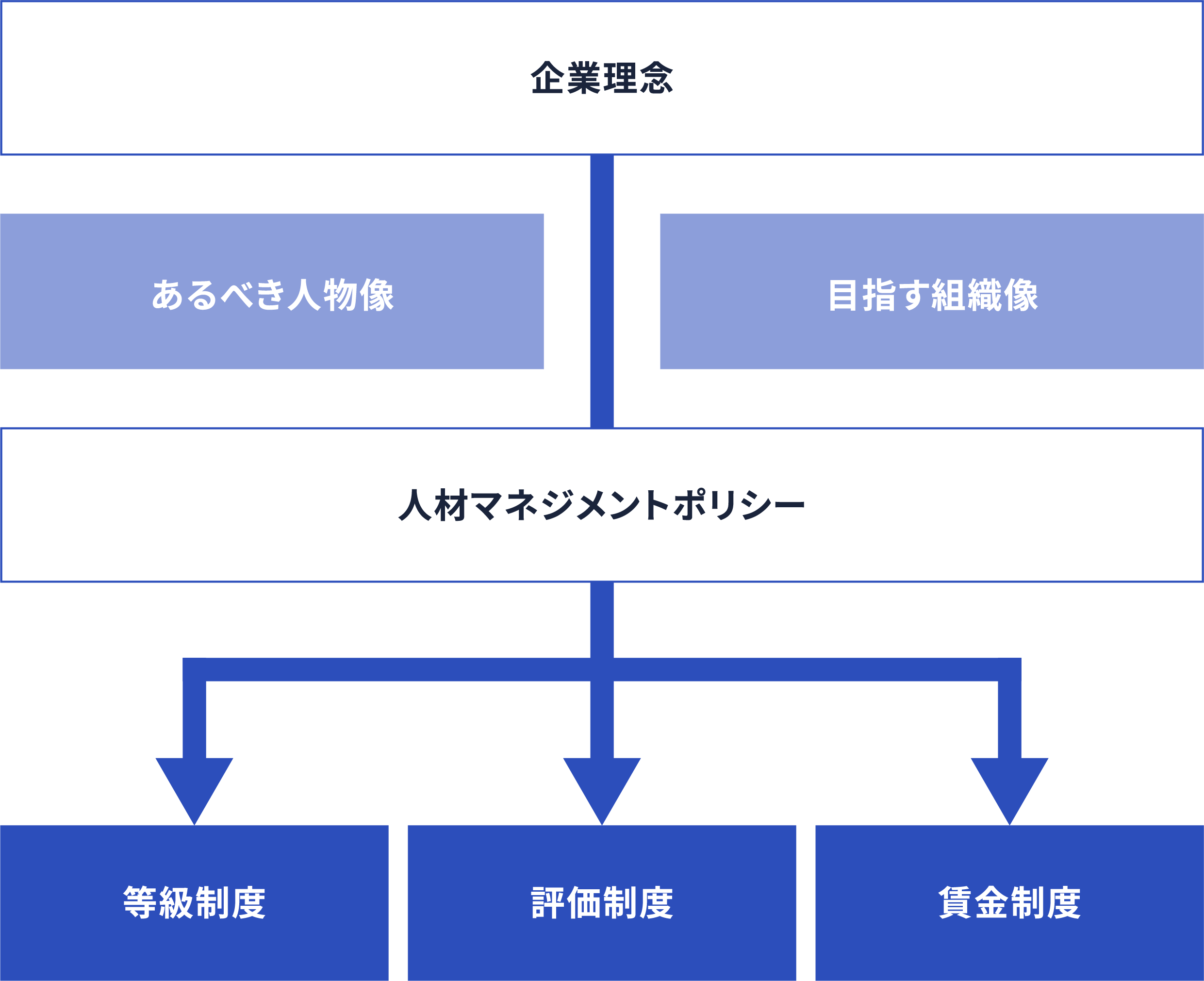 キャリア制度に基づいた人事制度を整えています。