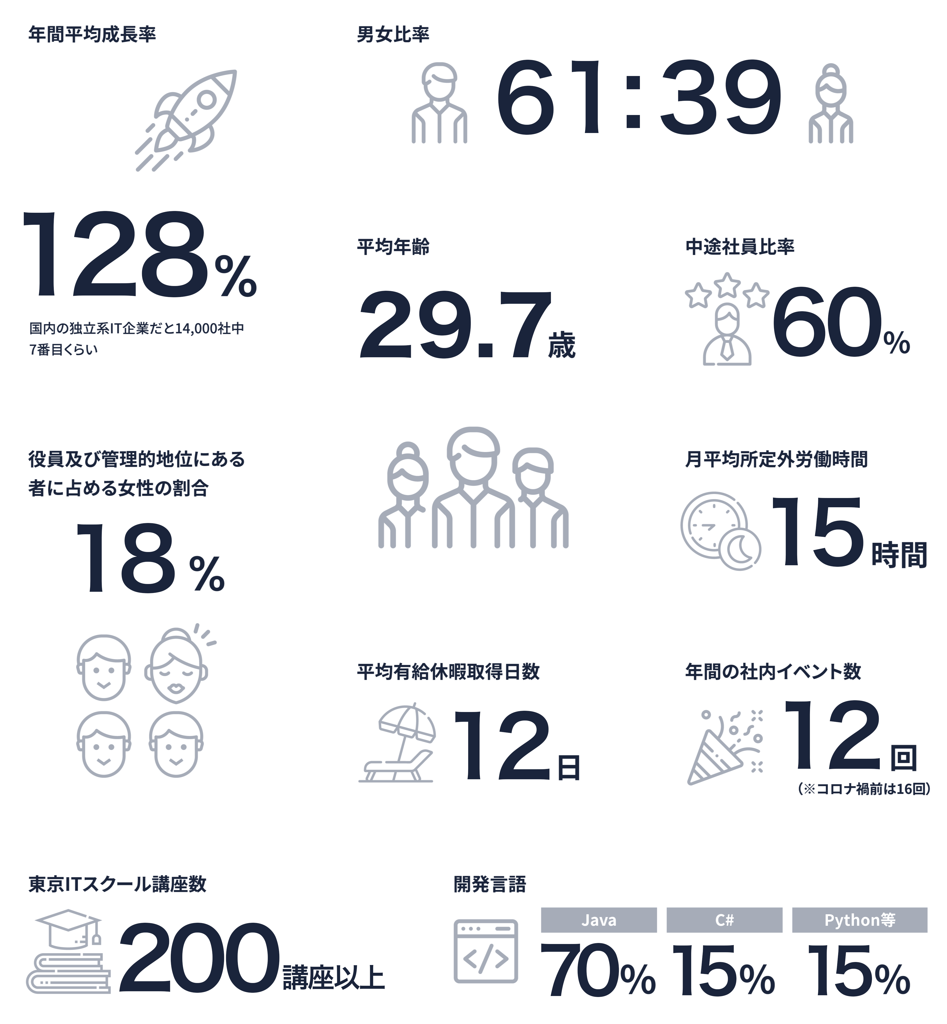 年間平均成長率142% 国内の独立系IT企業だと14,000社中7番目くらい 男女比率61：39 平均年齢28.5歳 中途社員比率17% 平均有給休暇取得日数12日 月平均所定外労働時間15時間 年間の社内イベント数12個（※コロナ禍前は16回） 東京ITスクール講座数138講座 役員及び管理的地位にある者に占める女性の割合25% 開発言語Java70%C#15%Python等その他15% 2021年6月16日現在